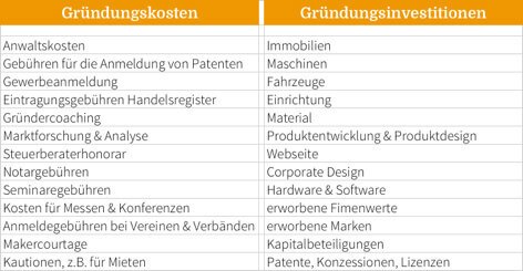 Gründungskosten und Gründungsinvestitionen_Beispiele
